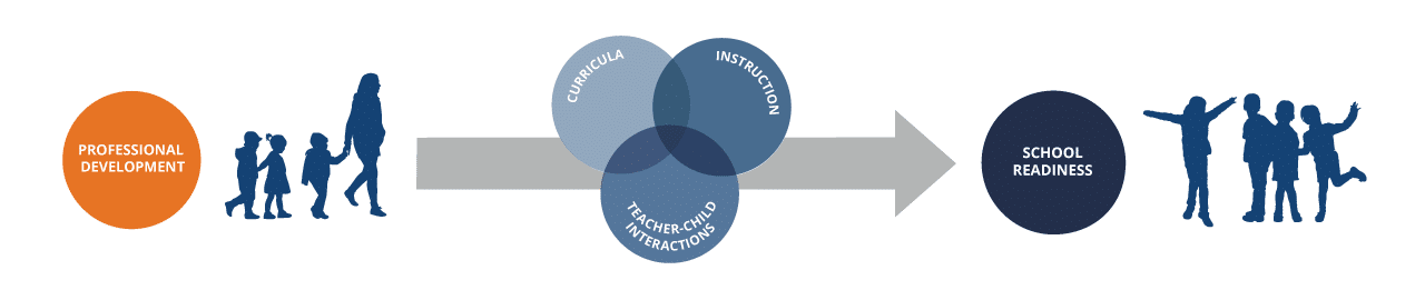 A conceptual model that highlights how teacher professional development can support better curriculum, teacher-child interactions, and instruction, leading to school readiness for young children.