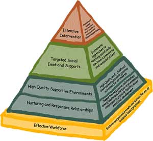 pyramid depicting CSEFEL model